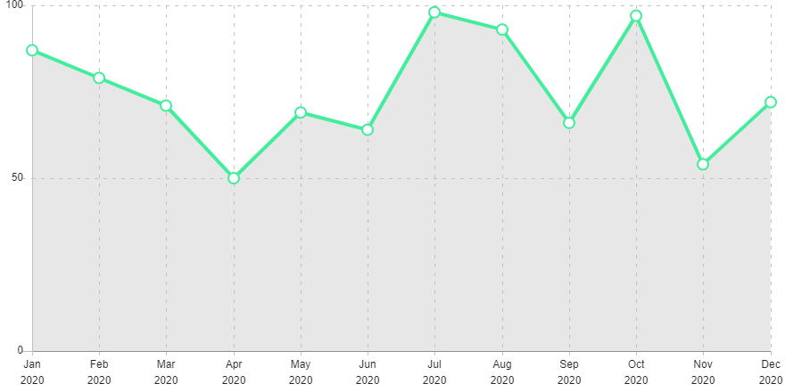 Bradley Stoke crime levels: 12 months to December 2020. Graph showing crime levels.