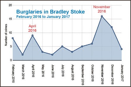 Bradley Stoke burglaries Feb 2016 to Jan 2017.