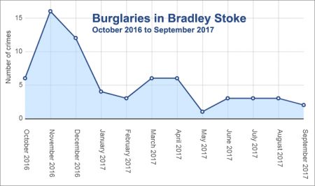 Bradley Stoke burglaries Oct 2016 to Sep 2017.