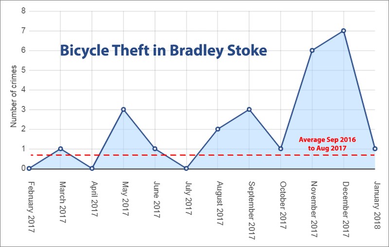 Graph showing number of bicycle thefts in Bradley Stoke (year to January 2018).