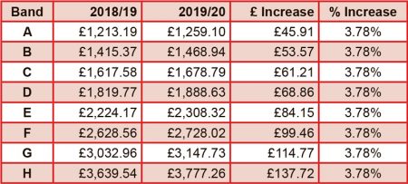 Bradley Stoke council tax 2019/20.