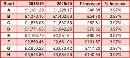 Stoke Gifford council tax 2019/20.