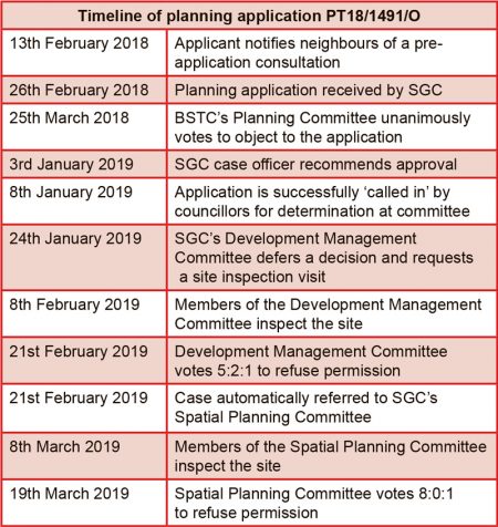 Timeline of planning application PT18/1491/O for development at the Willow Brook Centre.