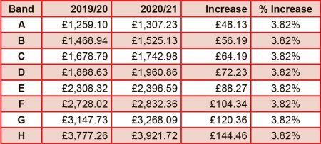 Bradley Stoke council tax 2020/21.