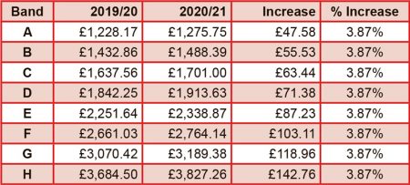 Stoke Gifford council tax 2020/21.