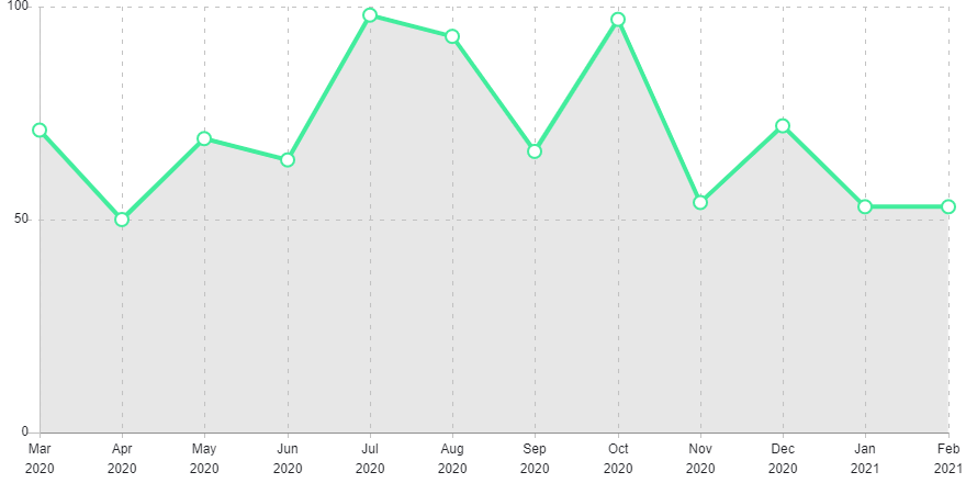Graph showing crime levels.