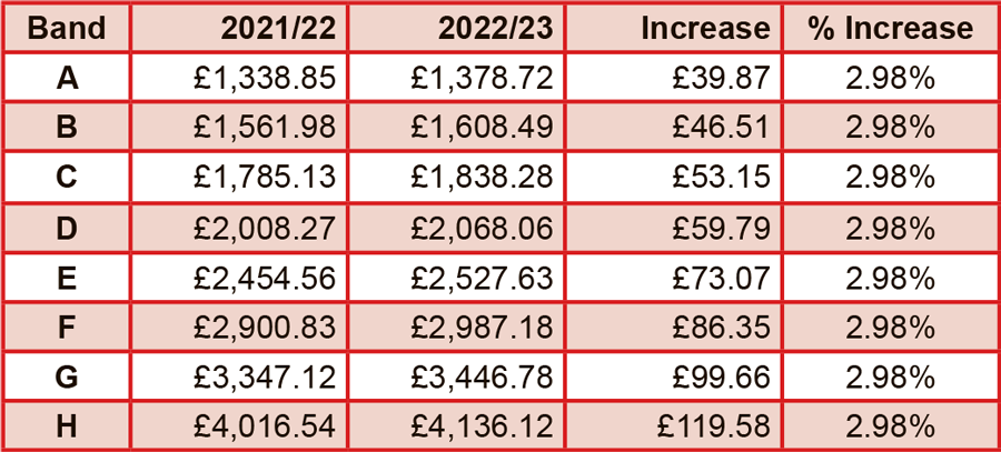 Table showing Council Tax figures.