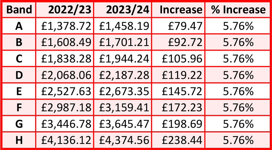 Stoke Gifford Council Tax 2023/24. Table showing Council Tax figures.