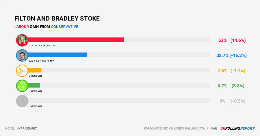 UK Polling Report prediction for the Filton and Bradley Stoke parliamentary constituency (as of 11th March 2024). Bar chart showing predicted election result.